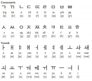 Alfabeto Hangeul - da languagesgulper