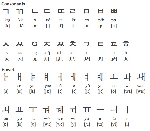 Korean hangul alphabet - Viaggio in Corea